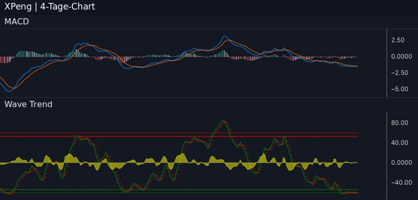 In den langfristigen Indikatoren wie MACD und Wave Trend zeigt sich der Titel &uuml;berverkauft